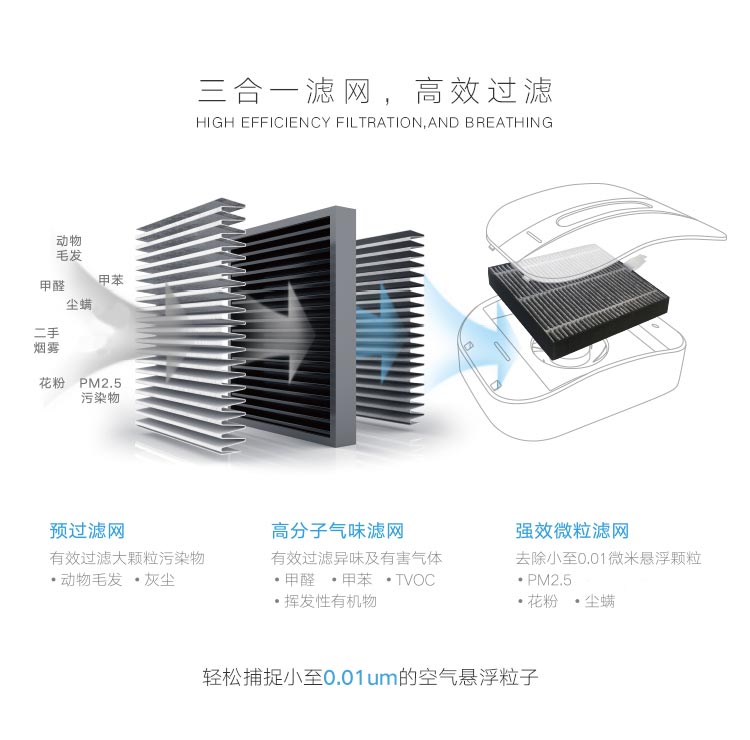菲尔博德雷霆车载净化器-三合一滤网，高效过滤