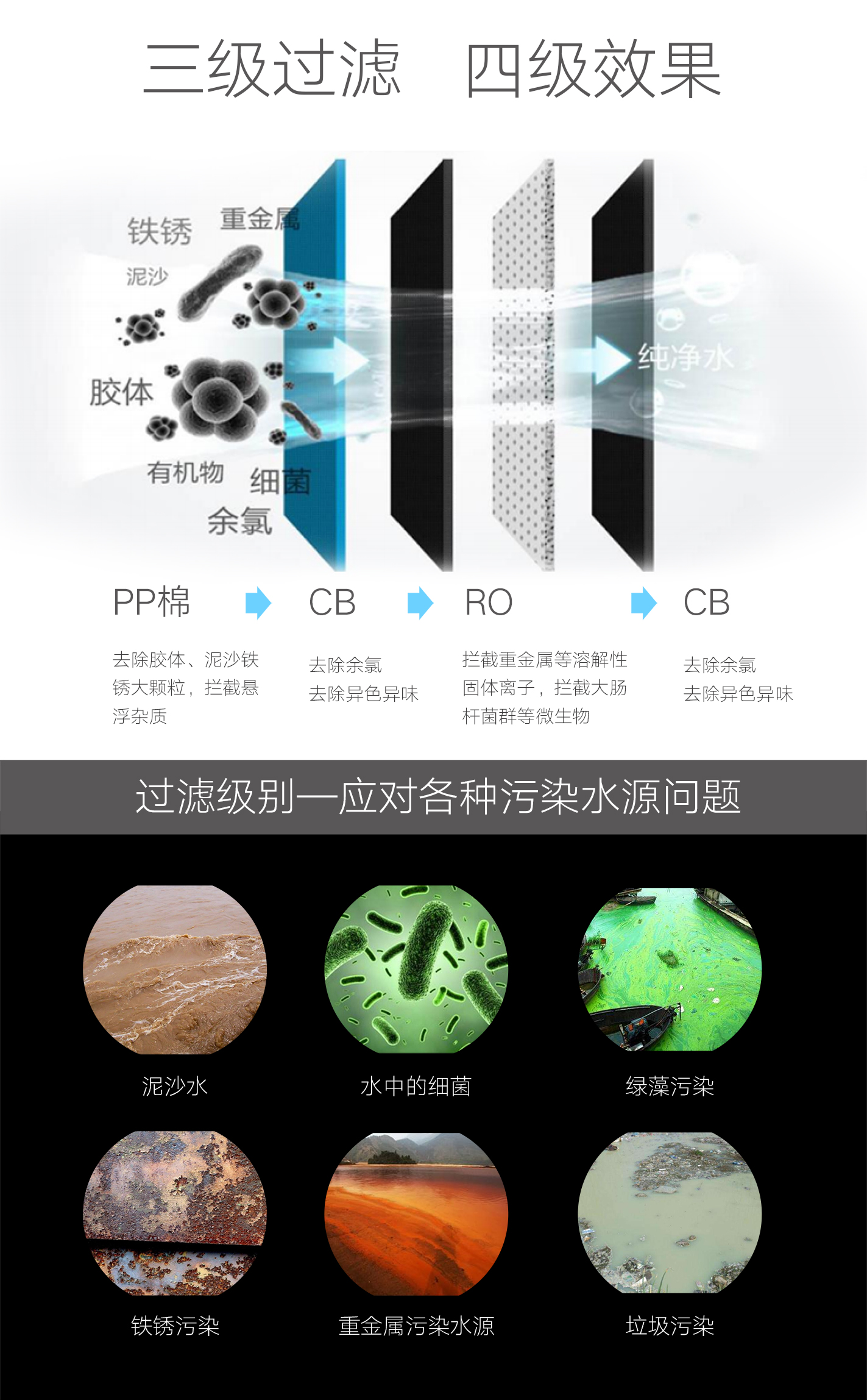 菲尔博德净水器-三级过滤四级效果，应用各种污染水源问题