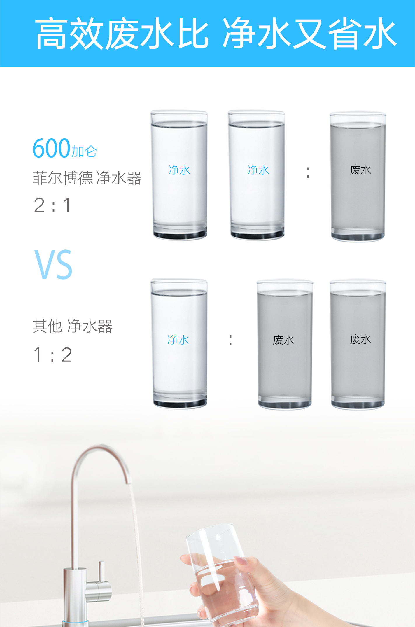 菲尔博德净水器-高效废水比，净水又省水