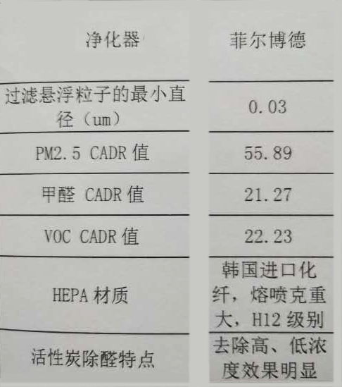 菲尔博德车内空气净化器超效滤净效果