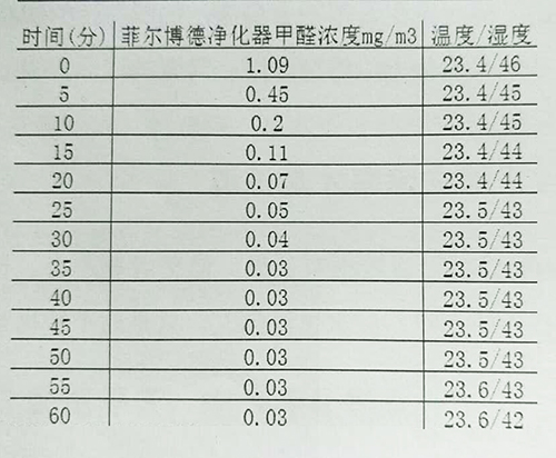 菲尔博德浓度的甲醛去除率效果