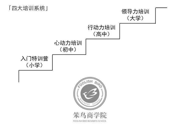 笨鸟商学院-四大培训系统